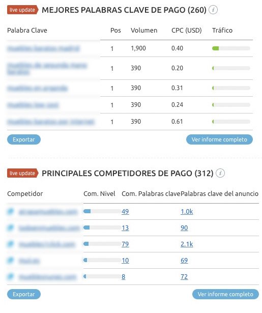 Estudio de la competencia con SEMrush