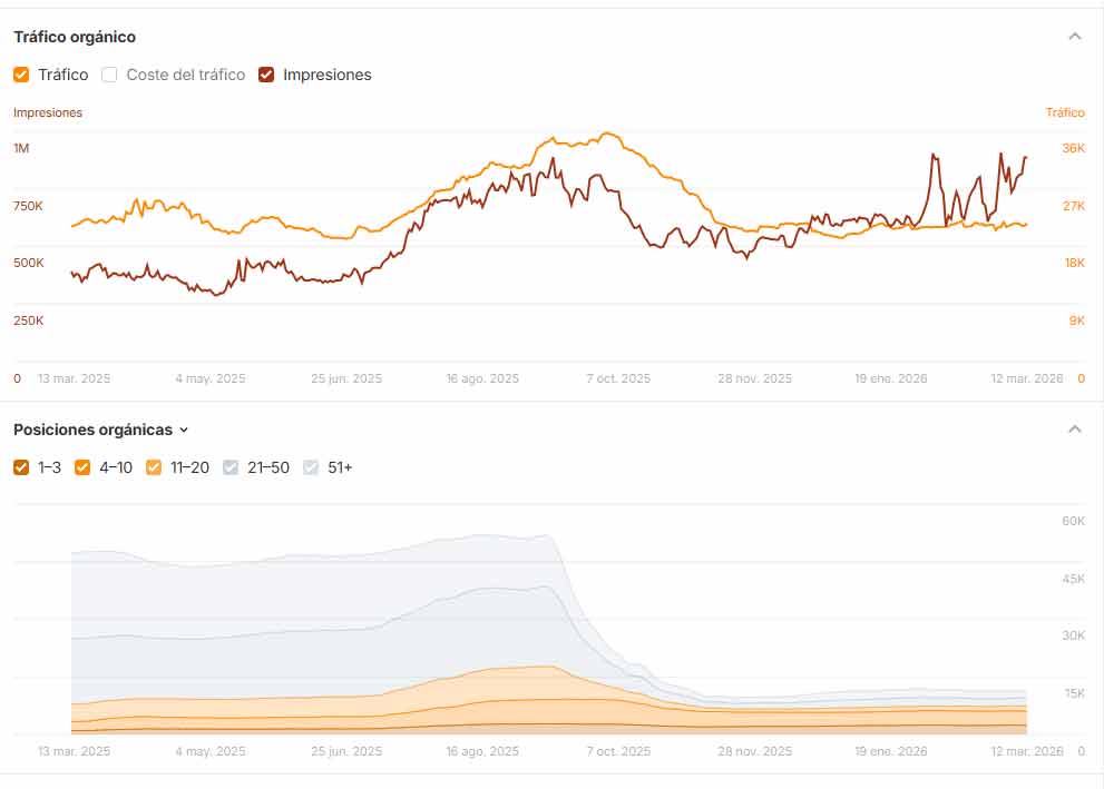 Ranking Y Posiciones Seo