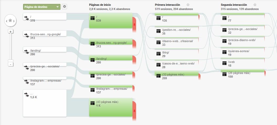 analytics experiencia usuario
