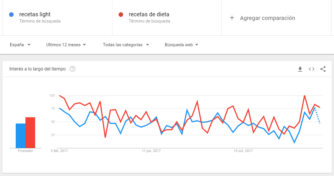 Google Trends - Recetas light X recetas de dieta