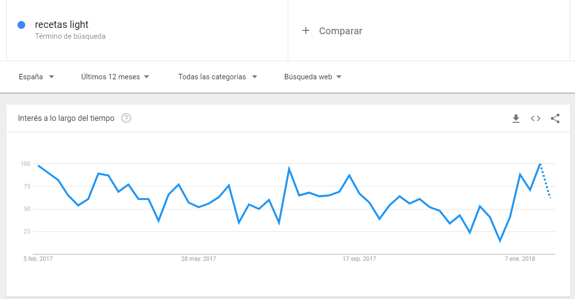 Google Trends - Recetas light