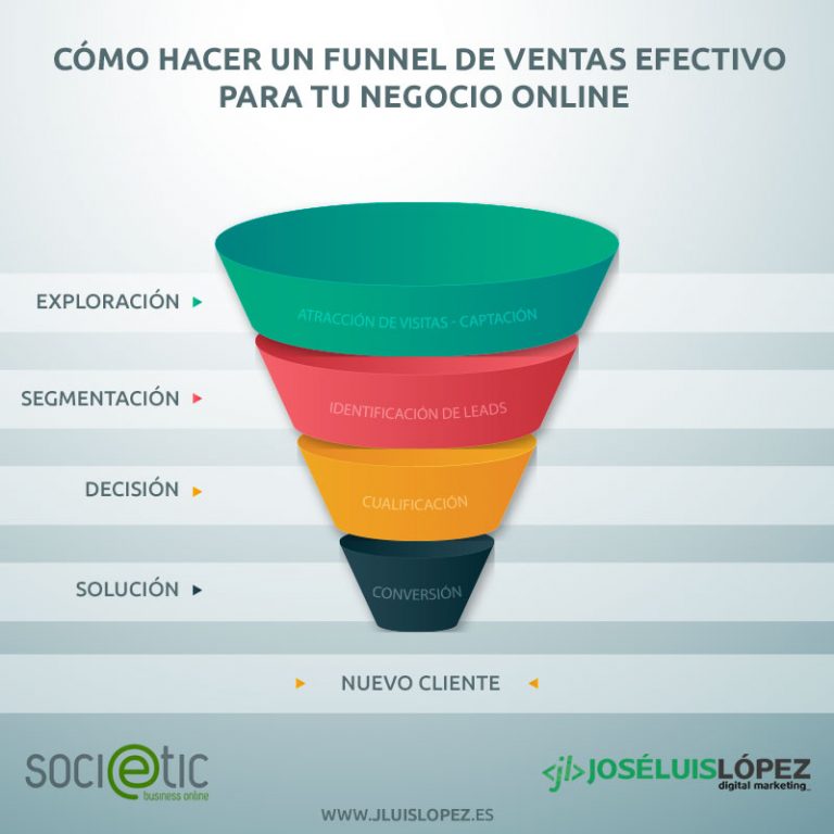 Funnel de ventas. Qué es y por qué lo necesitas para vender por