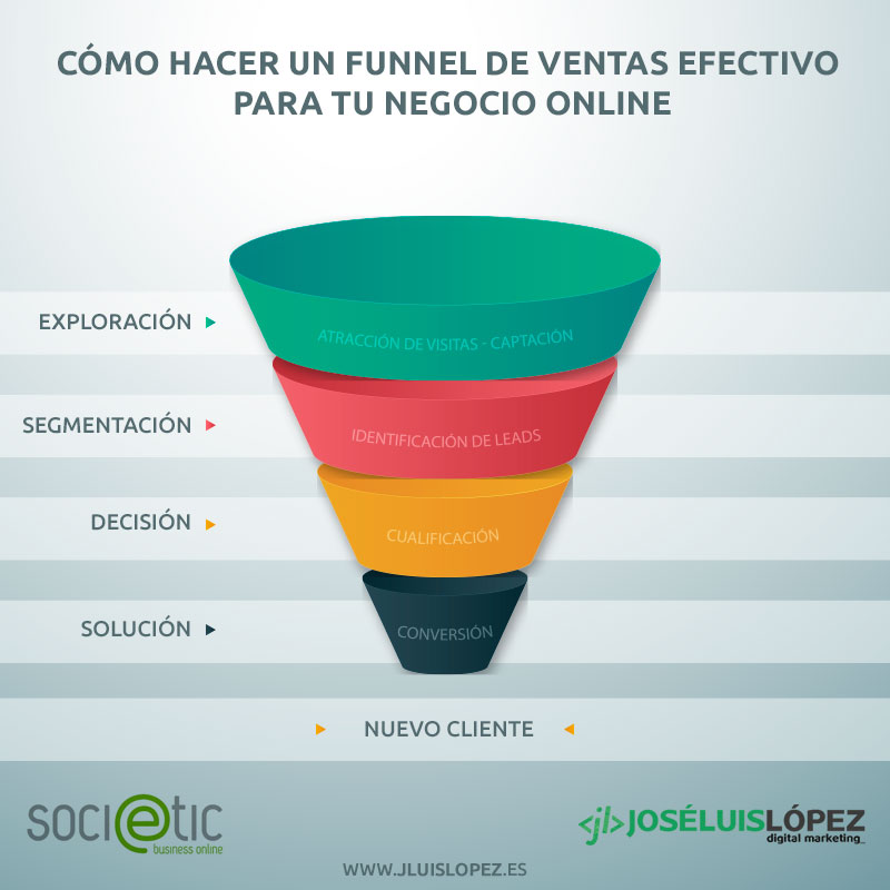 Funnel de ventas. Qué es y por qué lo necesitas para vender por