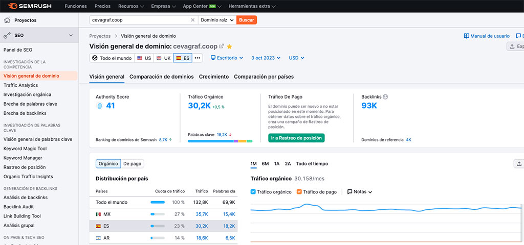 KPIS con SEMrush