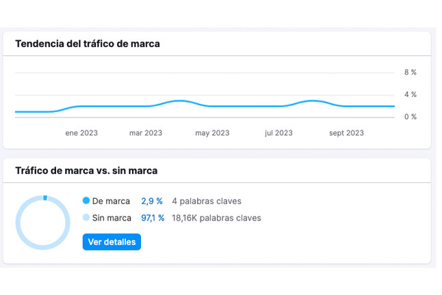 KPIs Tráfico de Marca