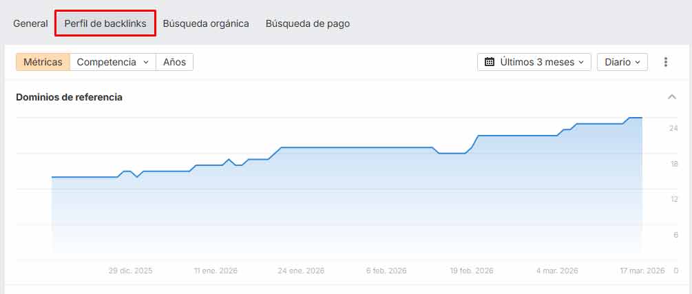 Perfil Backlinks Ahrefs