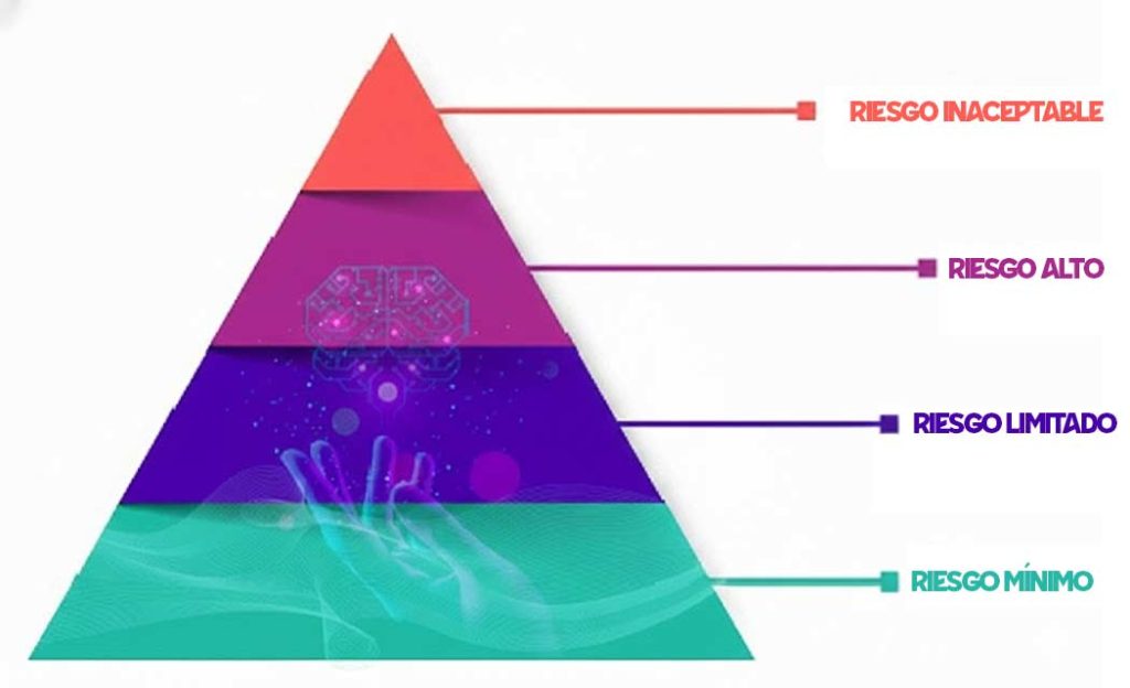 Clasificación de sistemas de IA según su nivel de riesgo